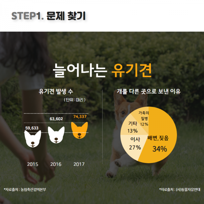 STEP1. 문제 찾기 : 늘어나는 유기견 유기견 발생 수 (단위 마리) 2015년 59,633마리 2016년 63,602마리, 2017년 74,337마리, 개를 다른 곳으로 보낸 이유 : 배변, 짖음 34%, 이사 27%, 기타 13%, 가족의 질병 12% 자료출처 : 농립축산검역본부, (사)동물자유연대